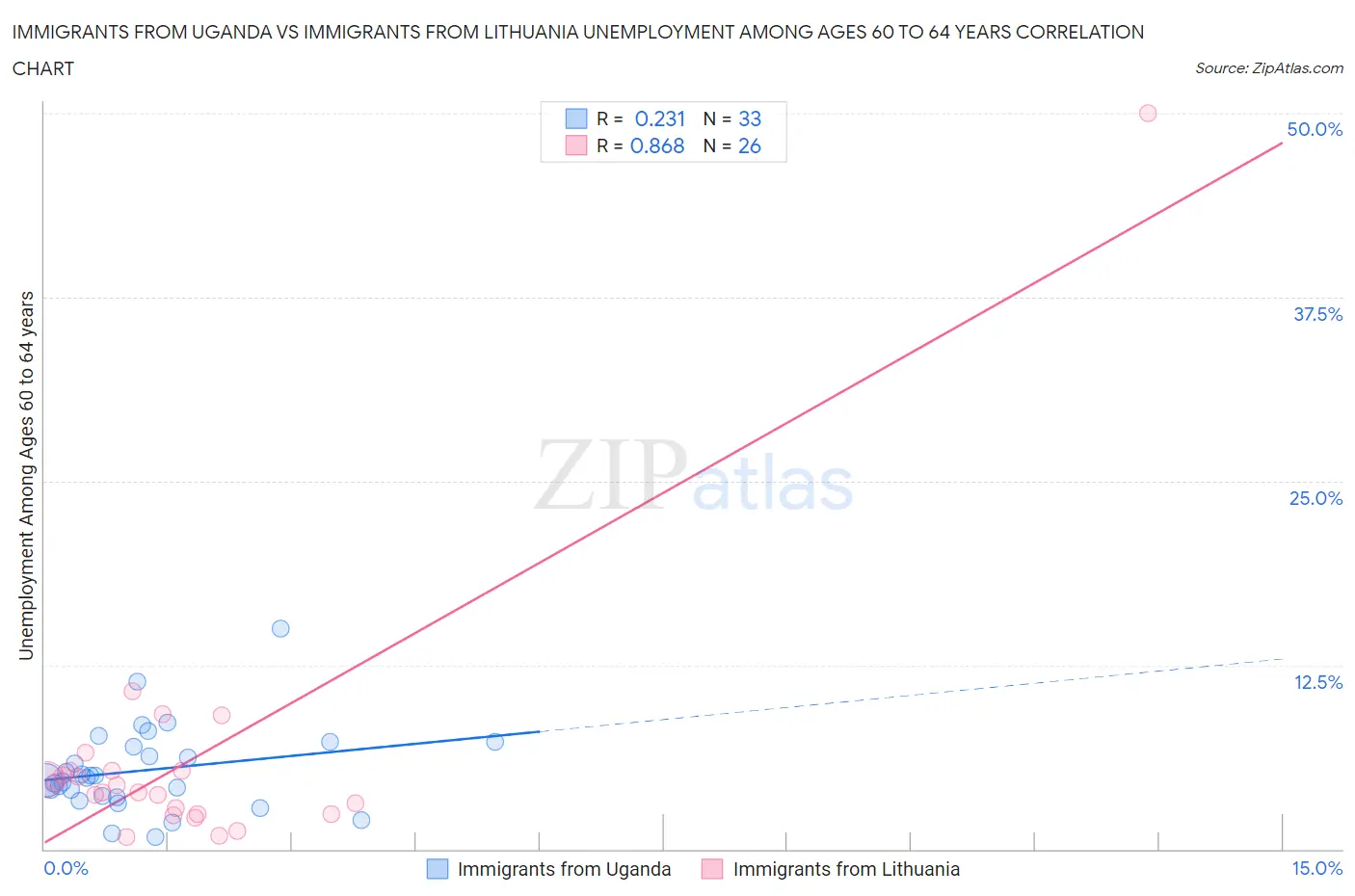 Immigrants from Uganda vs Immigrants from Lithuania Unemployment Among Ages 60 to 64 years