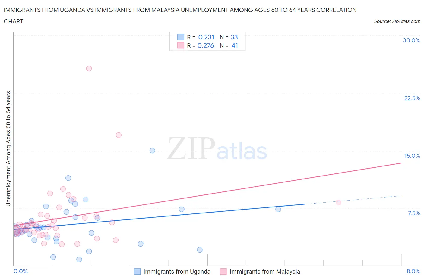 Immigrants from Uganda vs Immigrants from Malaysia Unemployment Among Ages 60 to 64 years