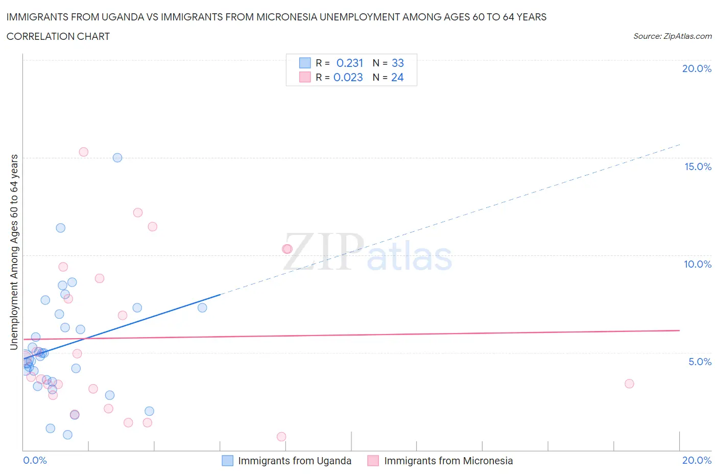 Immigrants from Uganda vs Immigrants from Micronesia Unemployment Among Ages 60 to 64 years