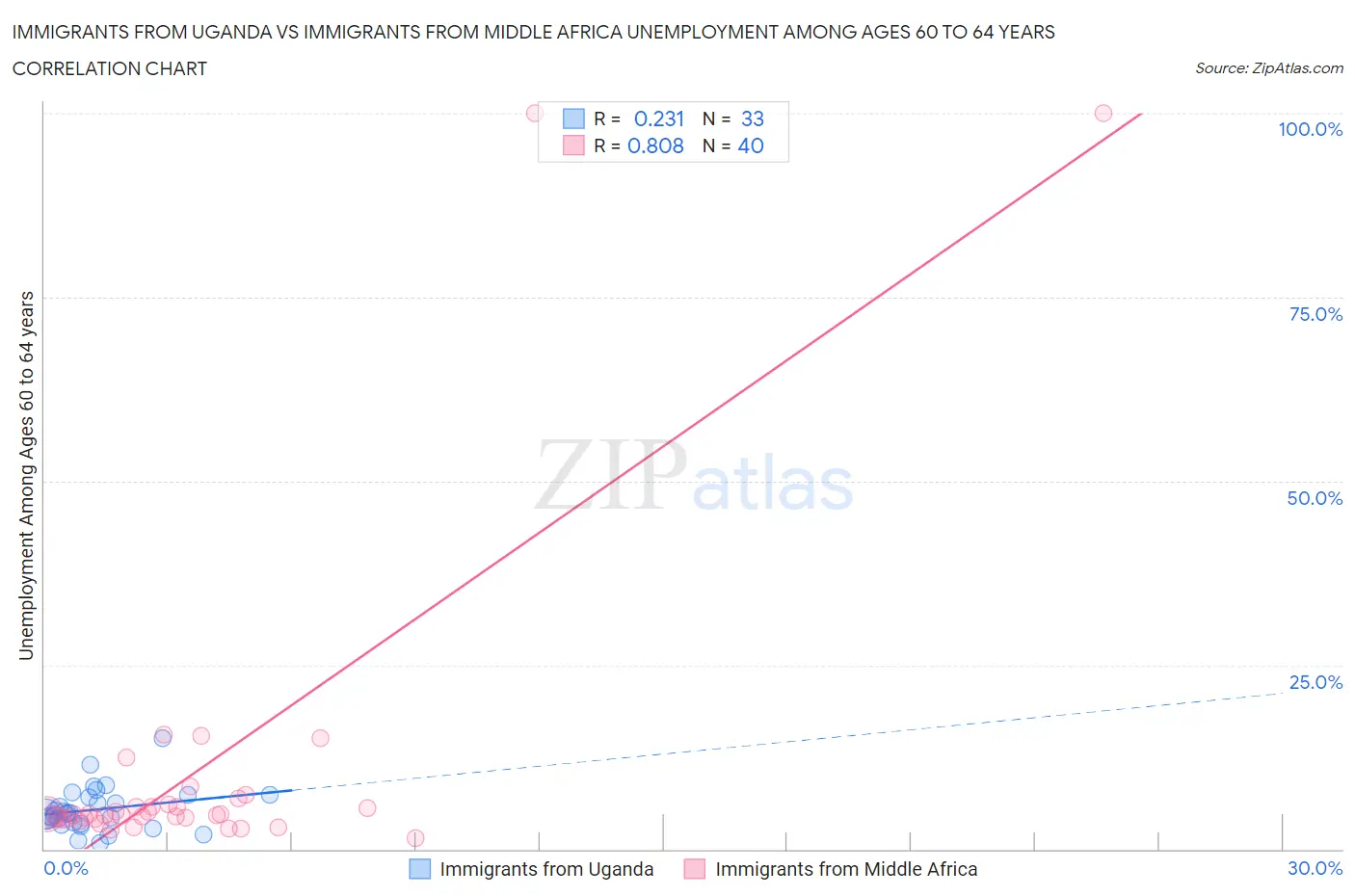 Immigrants from Uganda vs Immigrants from Middle Africa Unemployment Among Ages 60 to 64 years