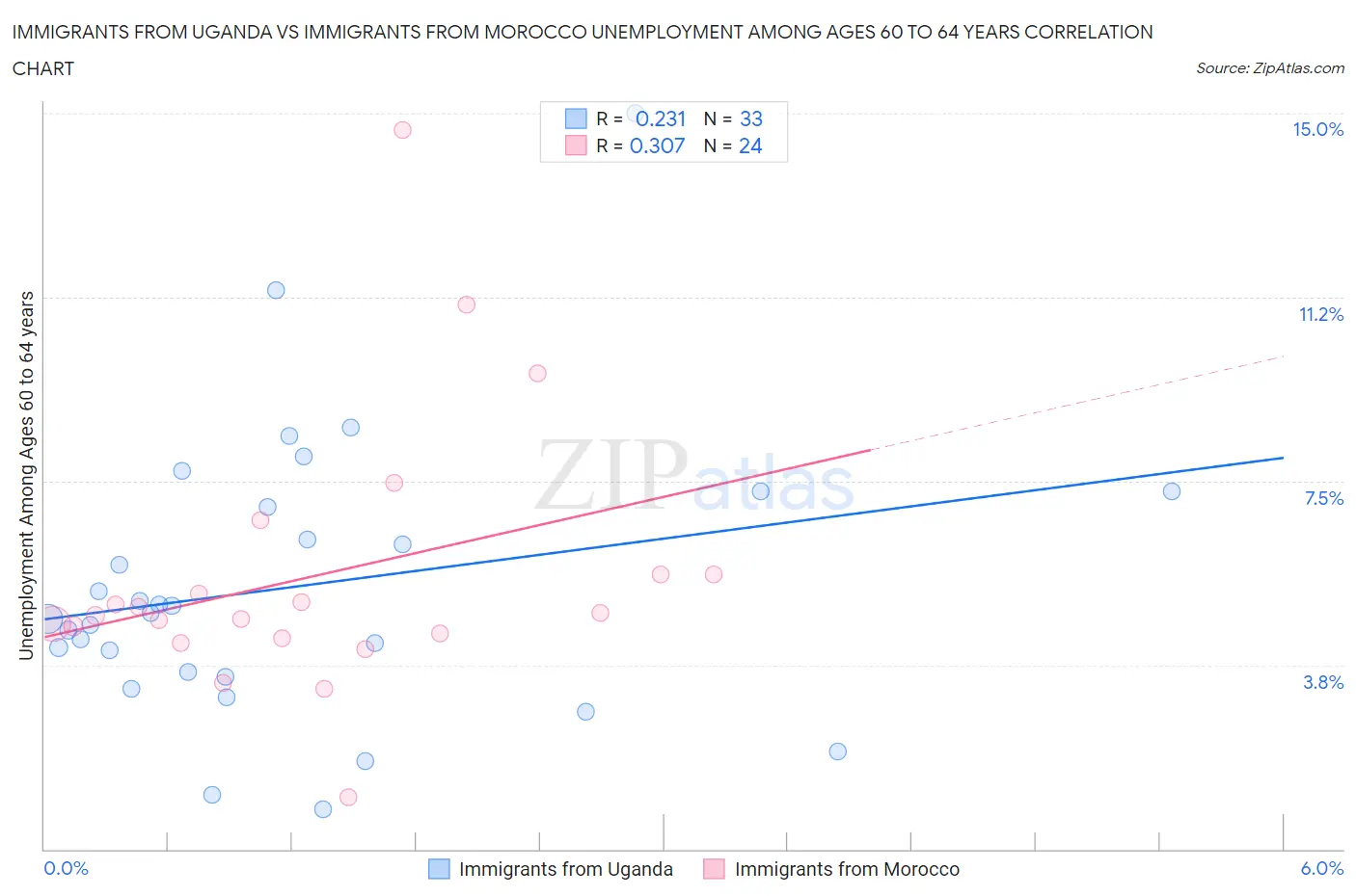 Immigrants from Uganda vs Immigrants from Morocco Unemployment Among Ages 60 to 64 years