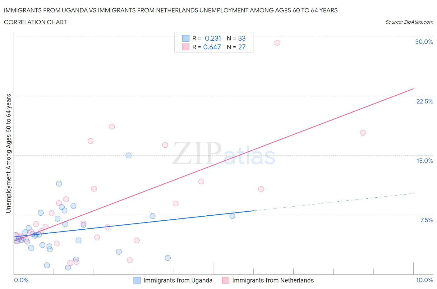 Immigrants from Uganda vs Immigrants from Netherlands Unemployment Among Ages 60 to 64 years