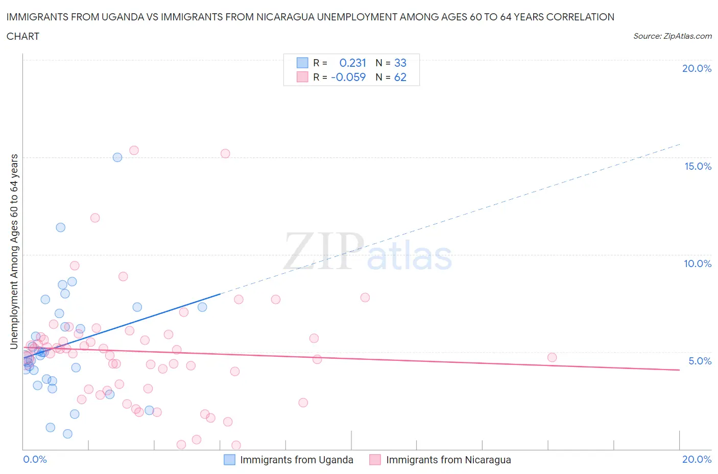 Immigrants from Uganda vs Immigrants from Nicaragua Unemployment Among Ages 60 to 64 years