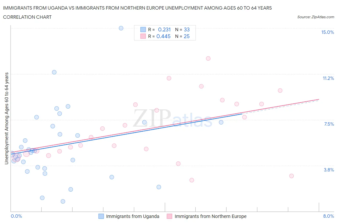 Immigrants from Uganda vs Immigrants from Northern Europe Unemployment Among Ages 60 to 64 years