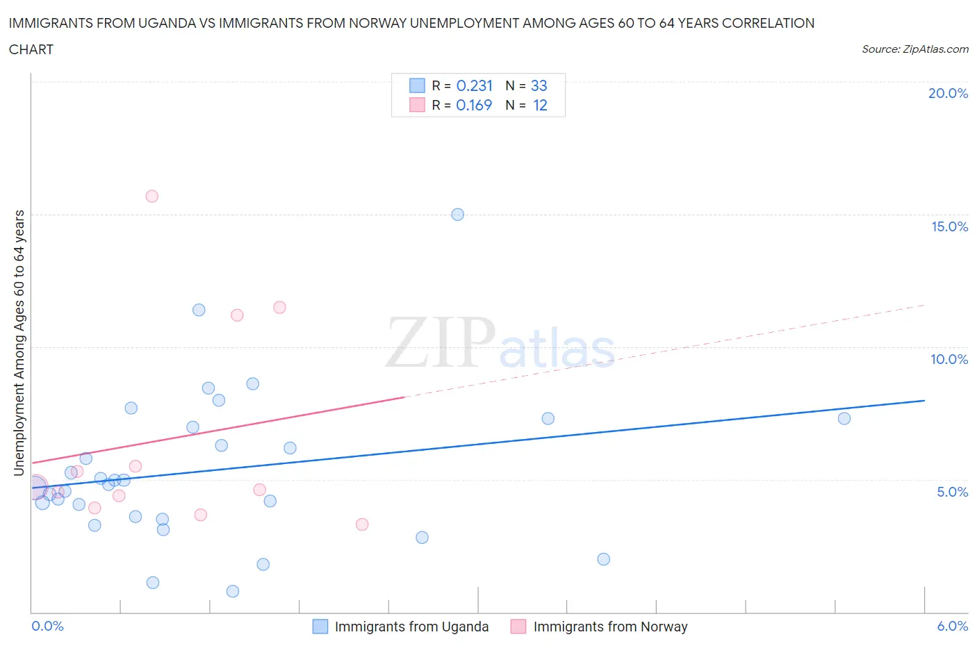 Immigrants from Uganda vs Immigrants from Norway Unemployment Among Ages 60 to 64 years