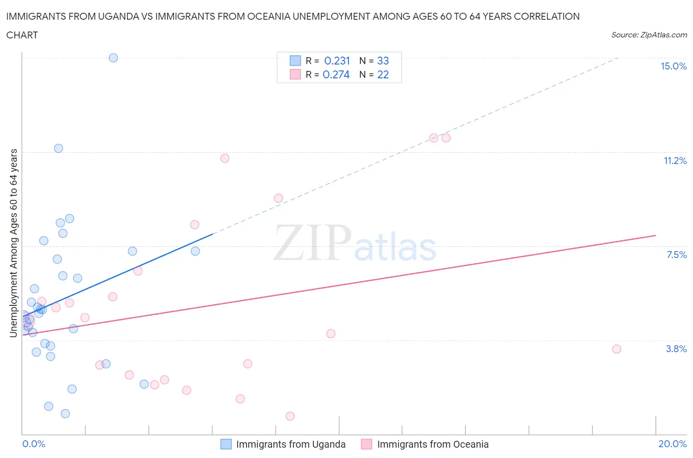 Immigrants from Uganda vs Immigrants from Oceania Unemployment Among Ages 60 to 64 years