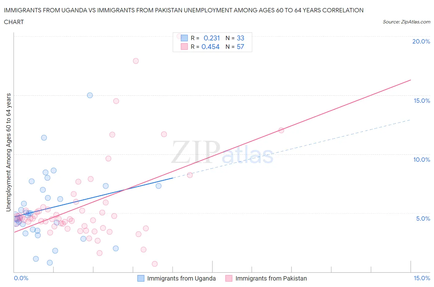 Immigrants from Uganda vs Immigrants from Pakistan Unemployment Among Ages 60 to 64 years
