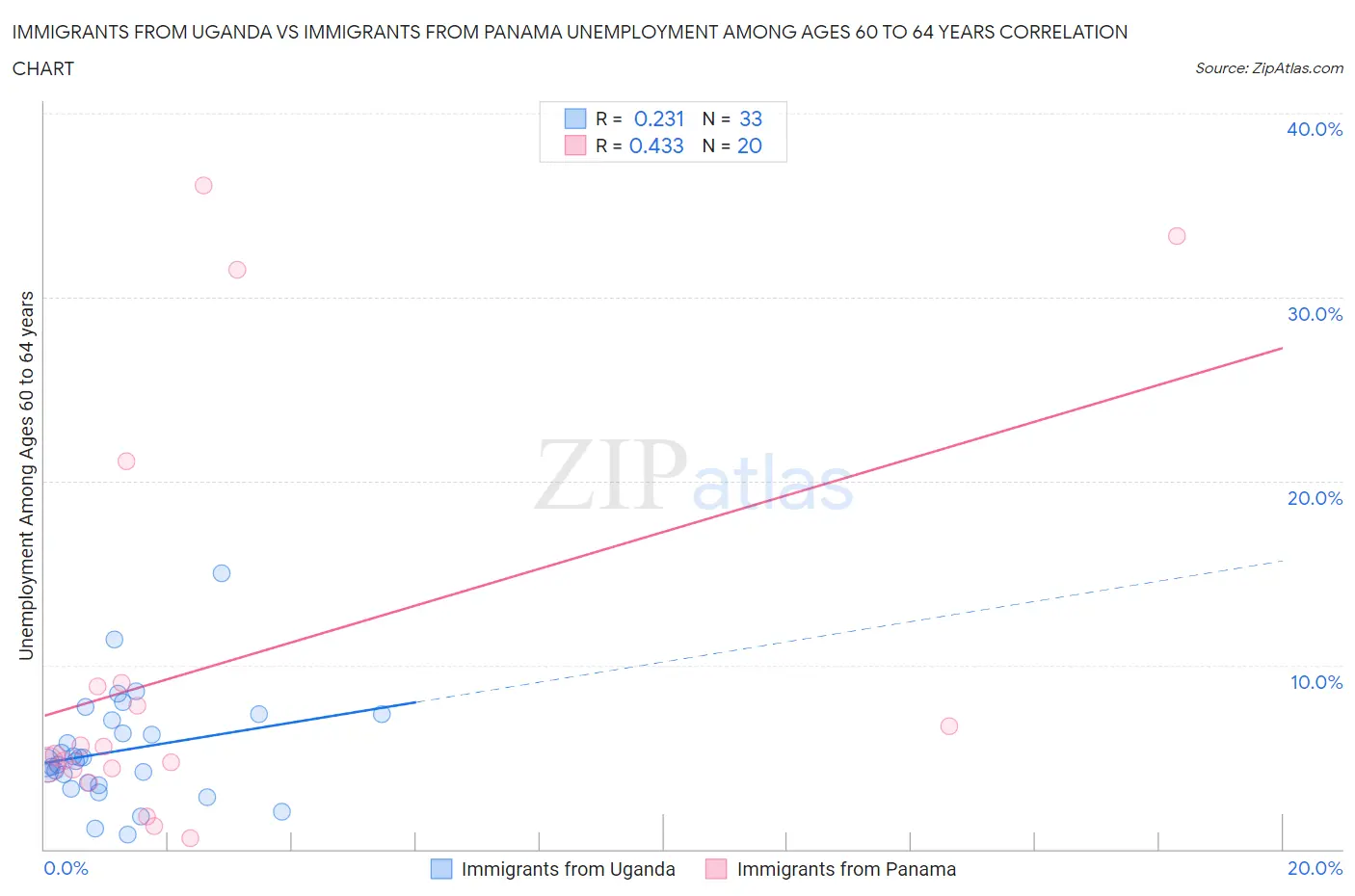 Immigrants from Uganda vs Immigrants from Panama Unemployment Among Ages 60 to 64 years