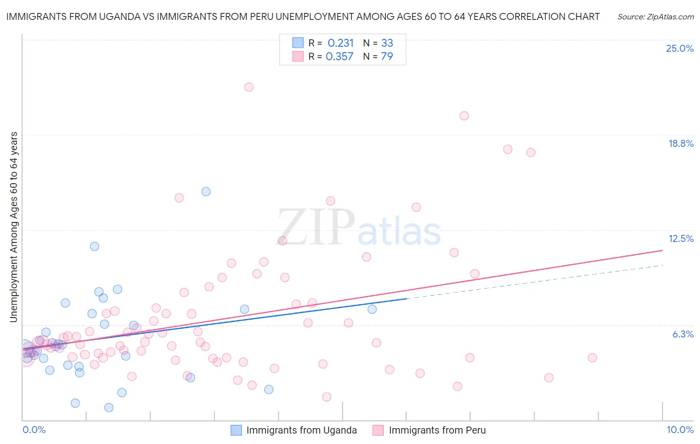 Immigrants from Uganda vs Immigrants from Peru Unemployment Among Ages 60 to 64 years