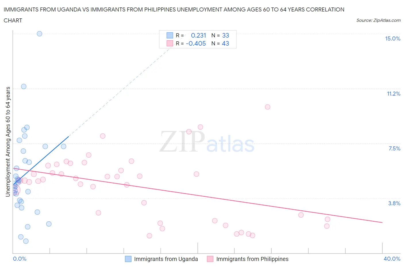 Immigrants from Uganda vs Immigrants from Philippines Unemployment Among Ages 60 to 64 years