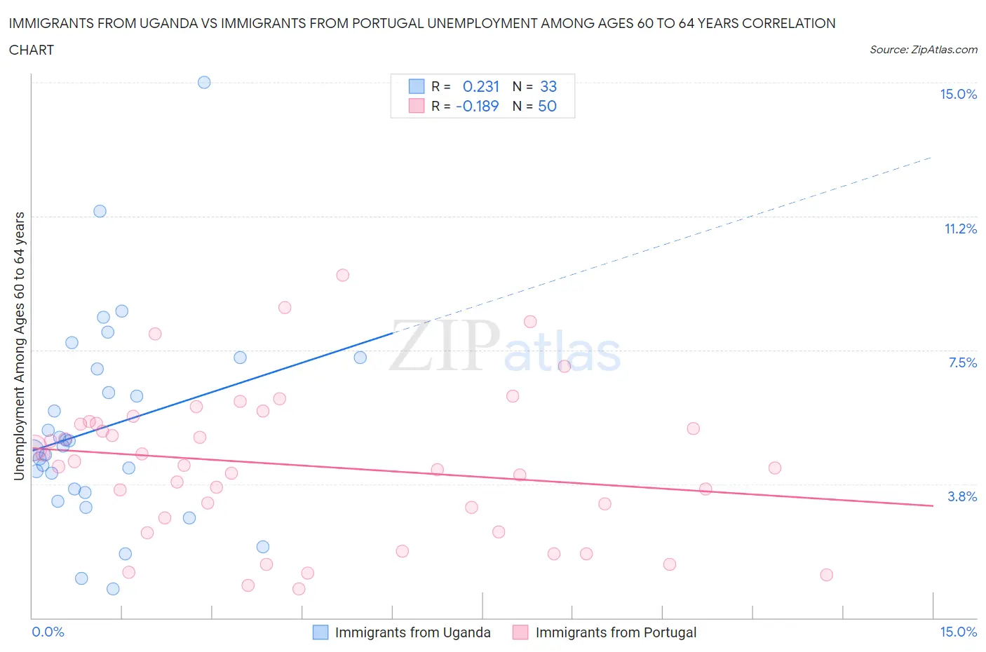 Immigrants from Uganda vs Immigrants from Portugal Unemployment Among Ages 60 to 64 years
