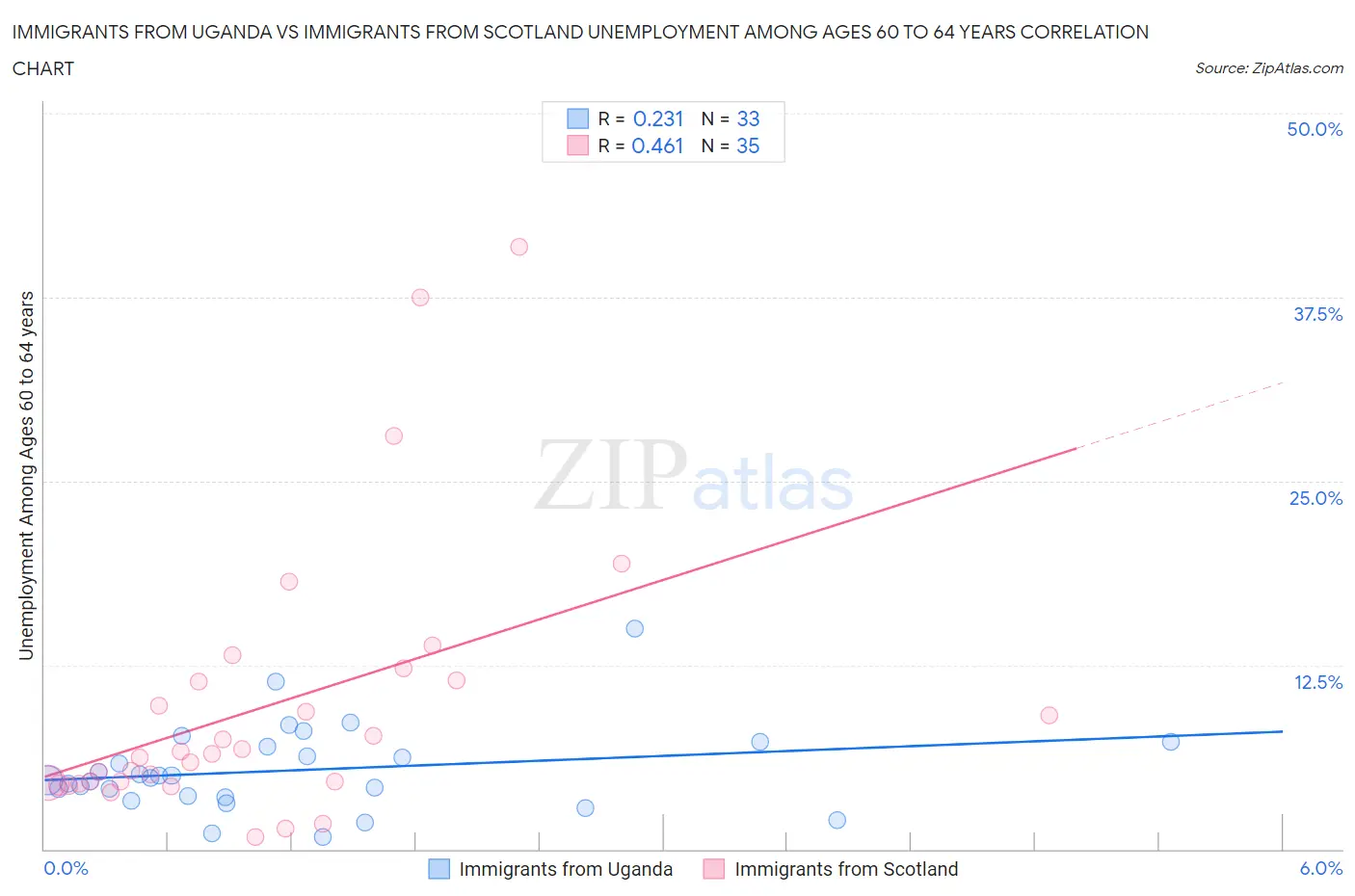 Immigrants from Uganda vs Immigrants from Scotland Unemployment Among Ages 60 to 64 years