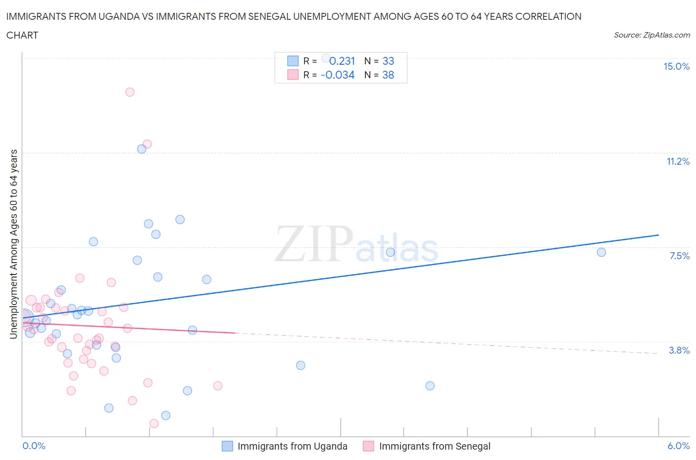Immigrants from Uganda vs Immigrants from Senegal Unemployment Among Ages 60 to 64 years