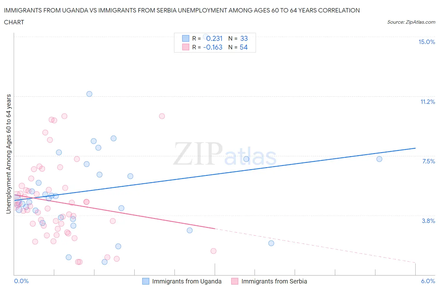 Immigrants from Uganda vs Immigrants from Serbia Unemployment Among Ages 60 to 64 years