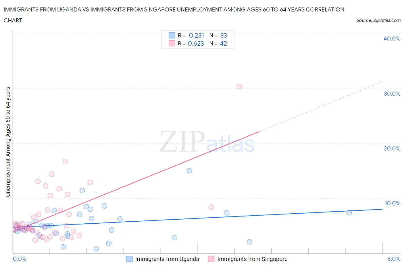 Immigrants from Uganda vs Immigrants from Singapore Unemployment Among Ages 60 to 64 years