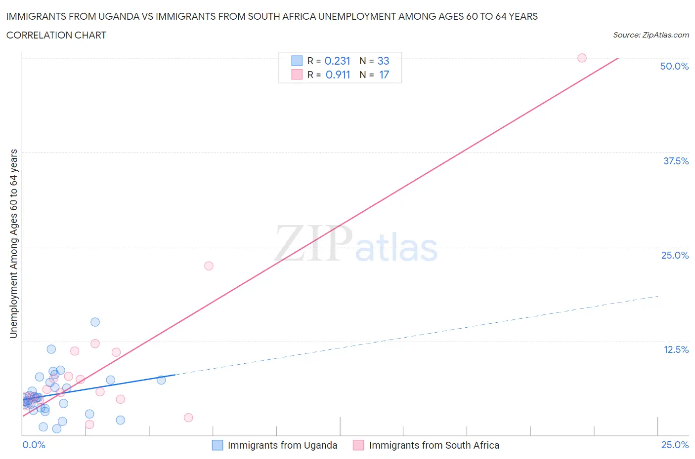 Immigrants from Uganda vs Immigrants from South Africa Unemployment Among Ages 60 to 64 years