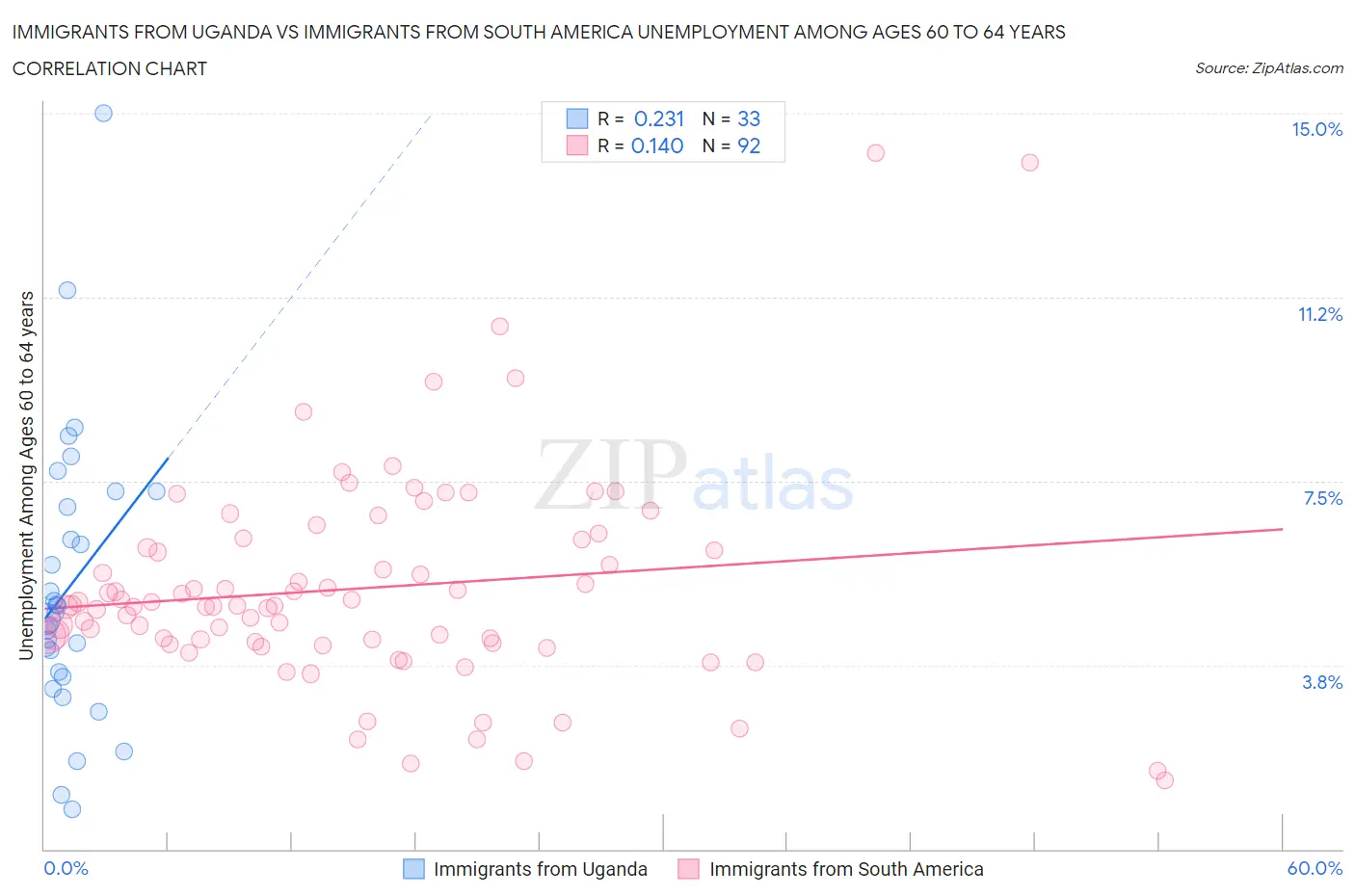 Immigrants from Uganda vs Immigrants from South America Unemployment Among Ages 60 to 64 years
