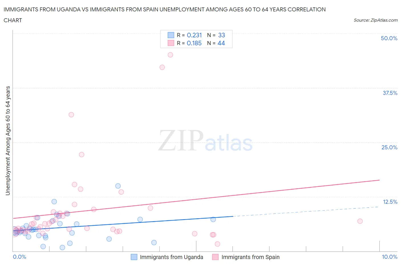 Immigrants from Uganda vs Immigrants from Spain Unemployment Among Ages 60 to 64 years