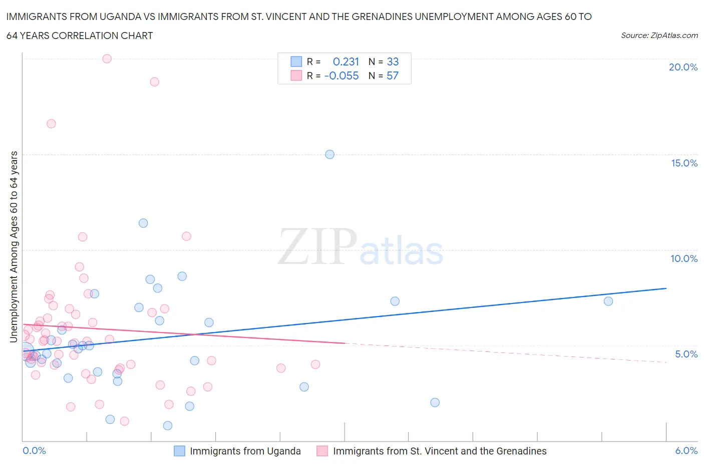 Immigrants from Uganda vs Immigrants from St. Vincent and the Grenadines Unemployment Among Ages 60 to 64 years