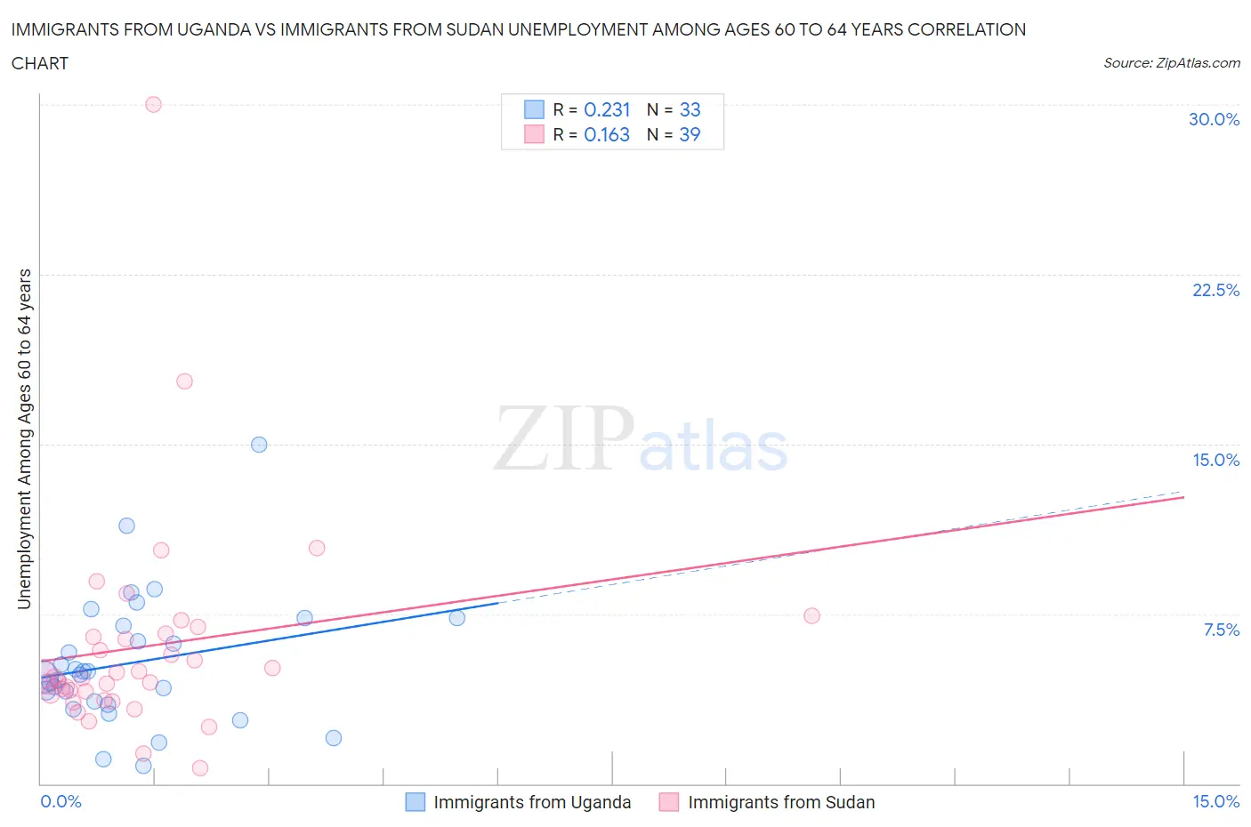 Immigrants from Uganda vs Immigrants from Sudan Unemployment Among Ages 60 to 64 years