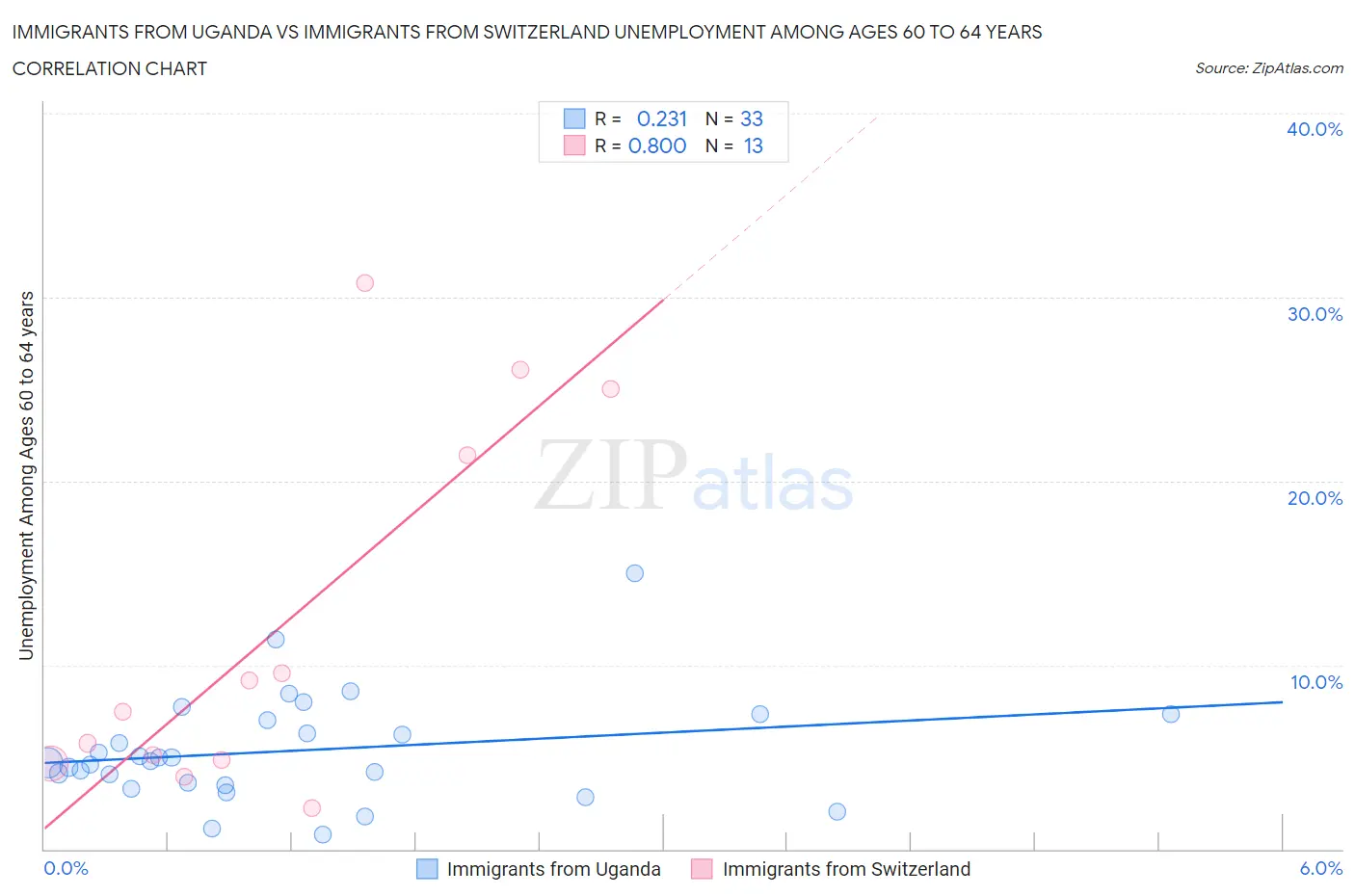 Immigrants from Uganda vs Immigrants from Switzerland Unemployment Among Ages 60 to 64 years