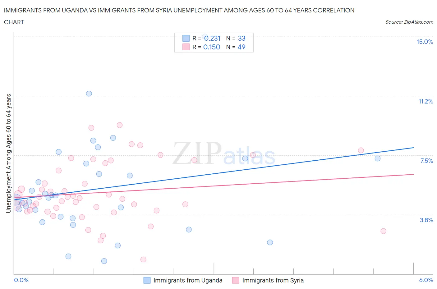 Immigrants from Uganda vs Immigrants from Syria Unemployment Among Ages 60 to 64 years