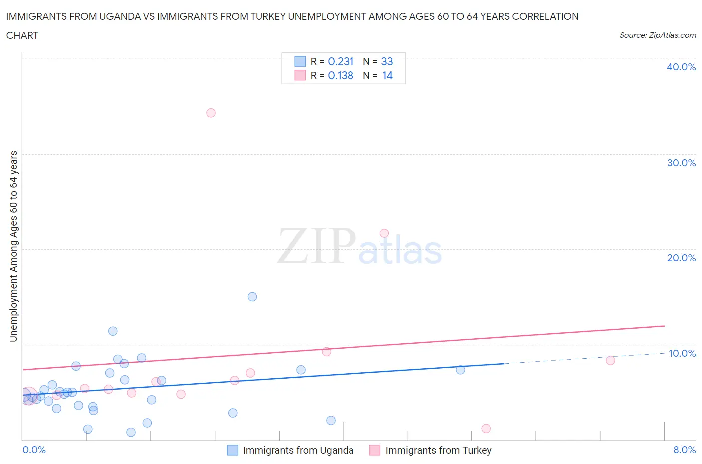 Immigrants from Uganda vs Immigrants from Turkey Unemployment Among Ages 60 to 64 years