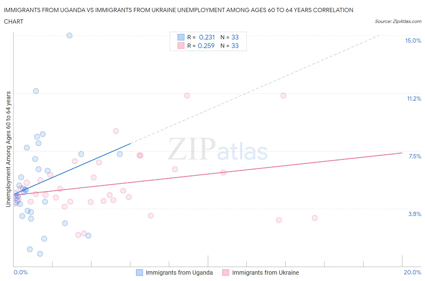 Immigrants from Uganda vs Immigrants from Ukraine Unemployment Among Ages 60 to 64 years