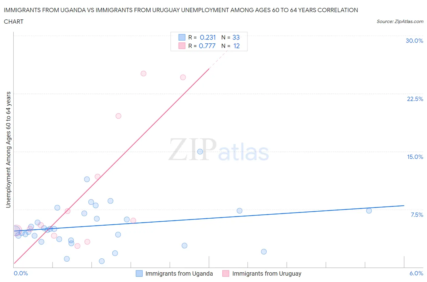 Immigrants from Uganda vs Immigrants from Uruguay Unemployment Among Ages 60 to 64 years