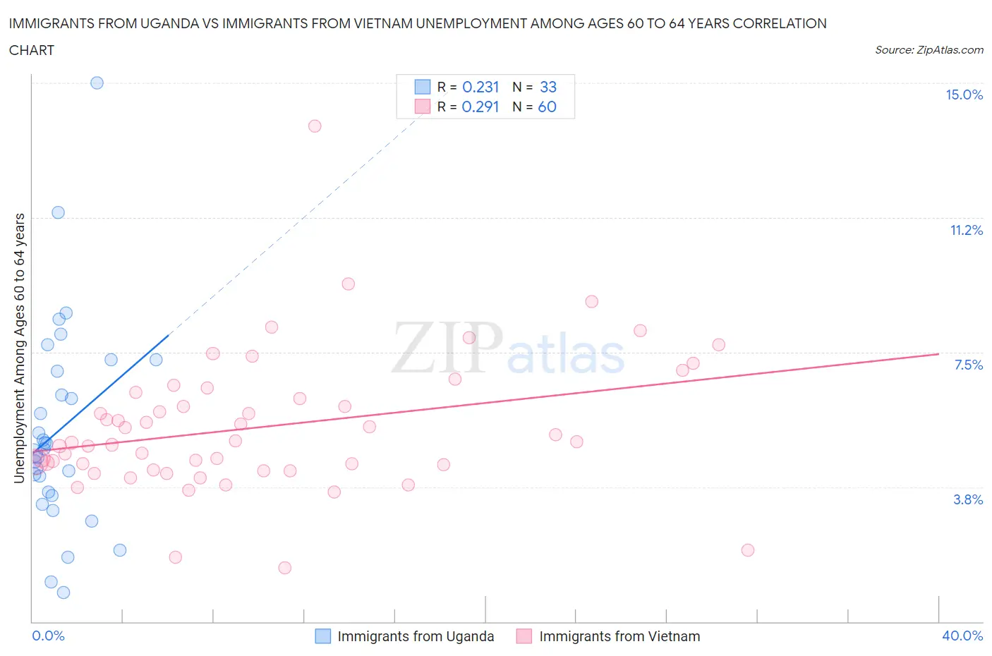 Immigrants from Uganda vs Immigrants from Vietnam Unemployment Among Ages 60 to 64 years