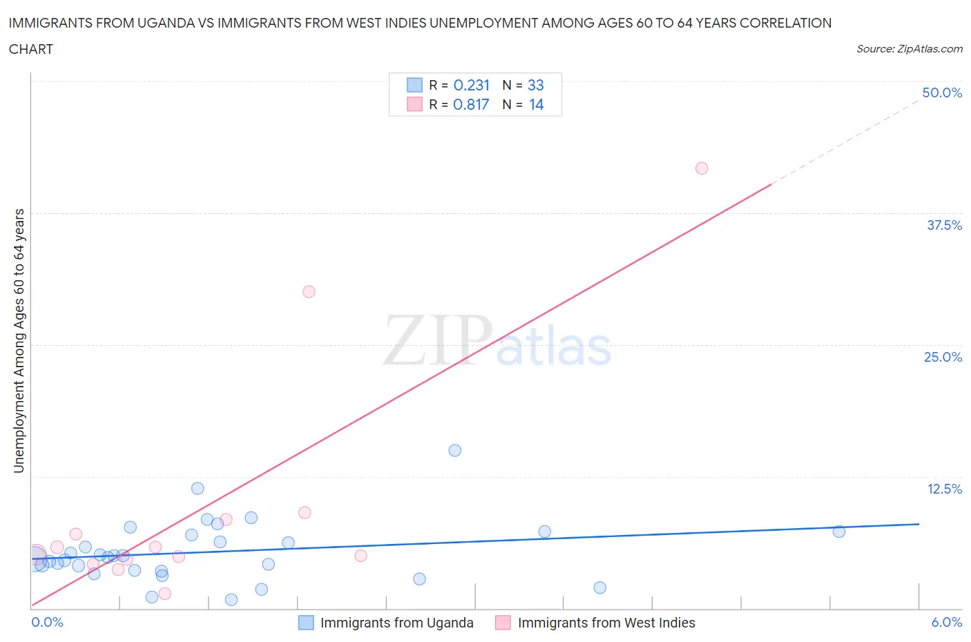 Immigrants from Uganda vs Immigrants from West Indies Unemployment Among Ages 60 to 64 years