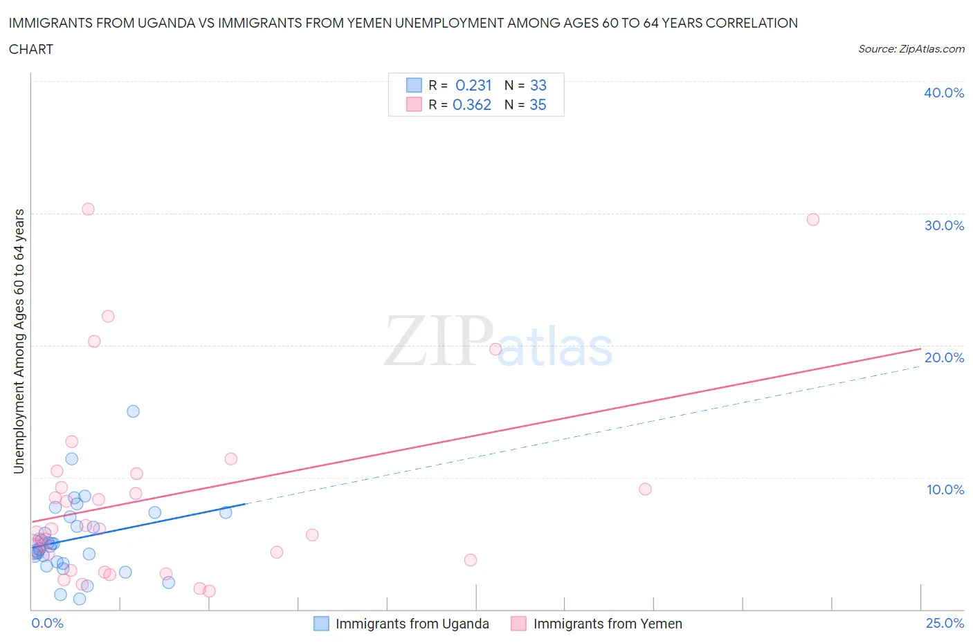 Immigrants from Uganda vs Immigrants from Yemen Unemployment Among Ages 60 to 64 years