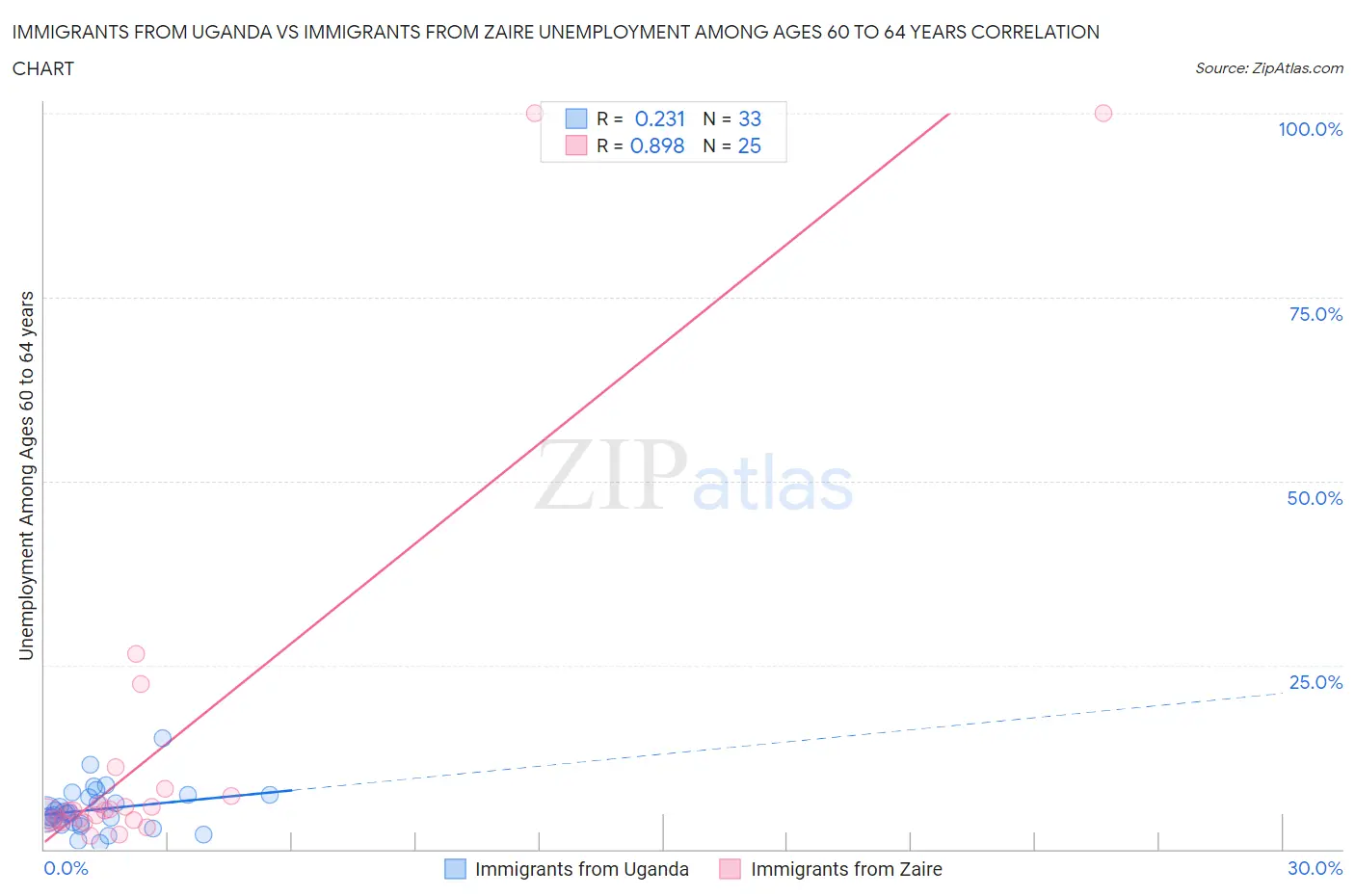 Immigrants from Uganda vs Immigrants from Zaire Unemployment Among Ages 60 to 64 years