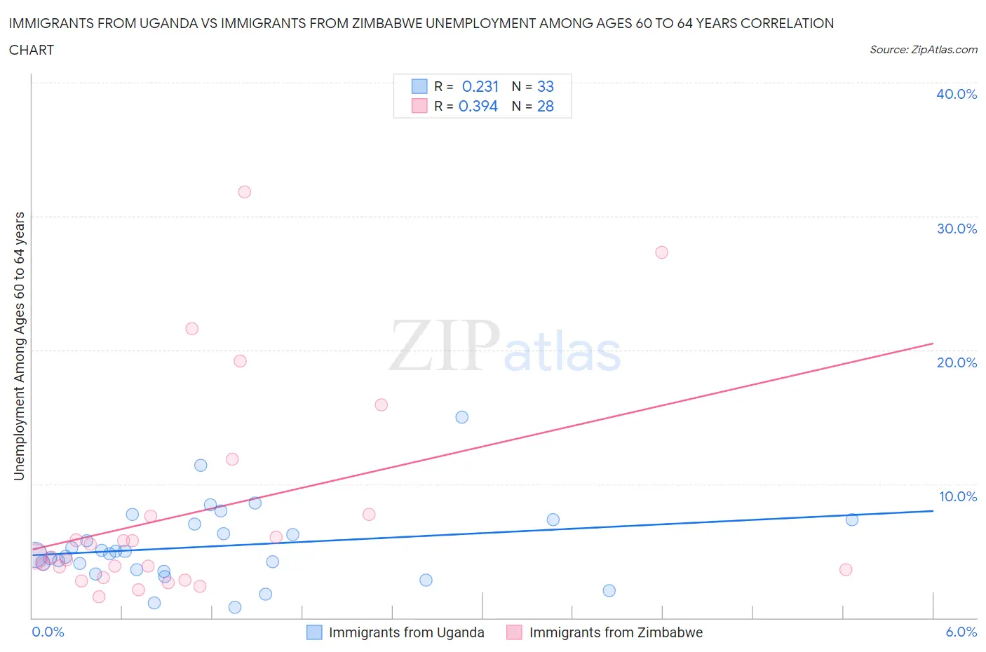 Immigrants from Uganda vs Immigrants from Zimbabwe Unemployment Among Ages 60 to 64 years