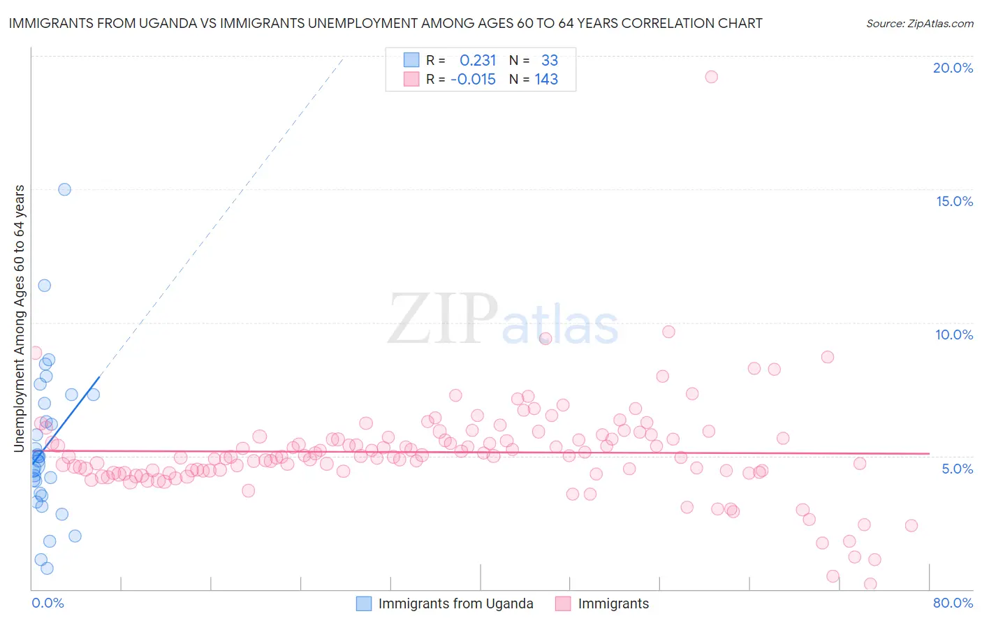 Immigrants from Uganda vs Immigrants Unemployment Among Ages 60 to 64 years