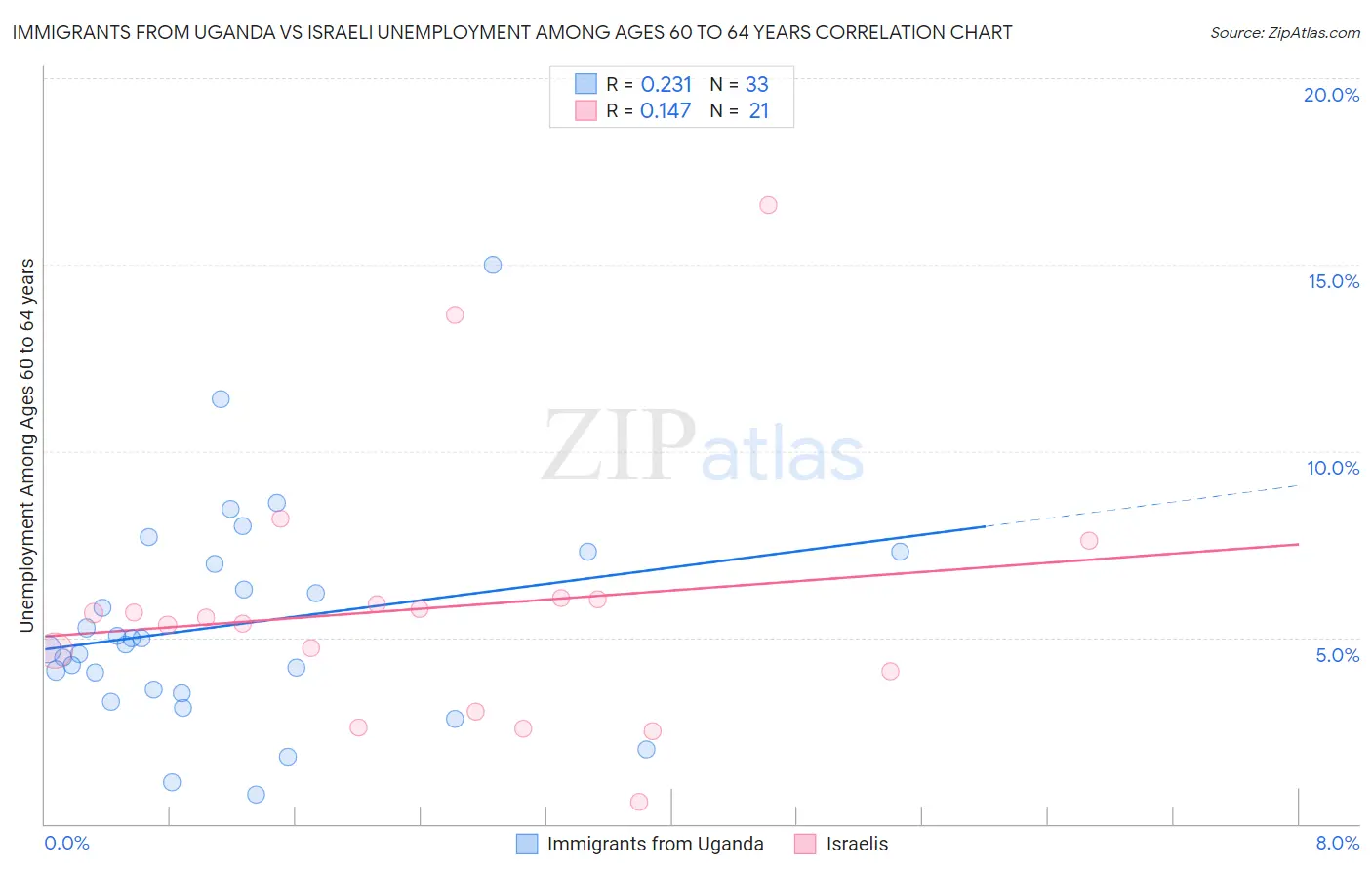 Immigrants from Uganda vs Israeli Unemployment Among Ages 60 to 64 years