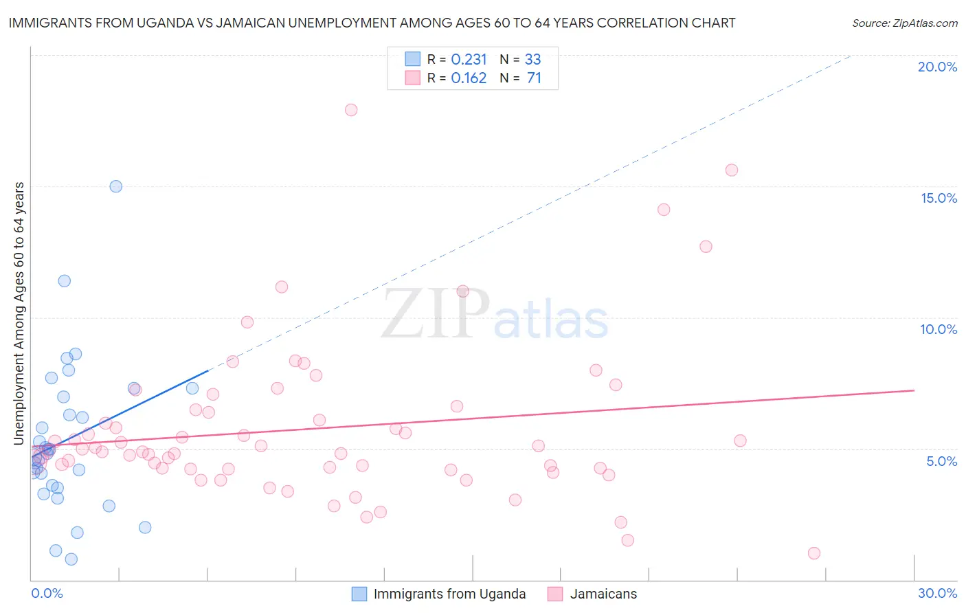 Immigrants from Uganda vs Jamaican Unemployment Among Ages 60 to 64 years