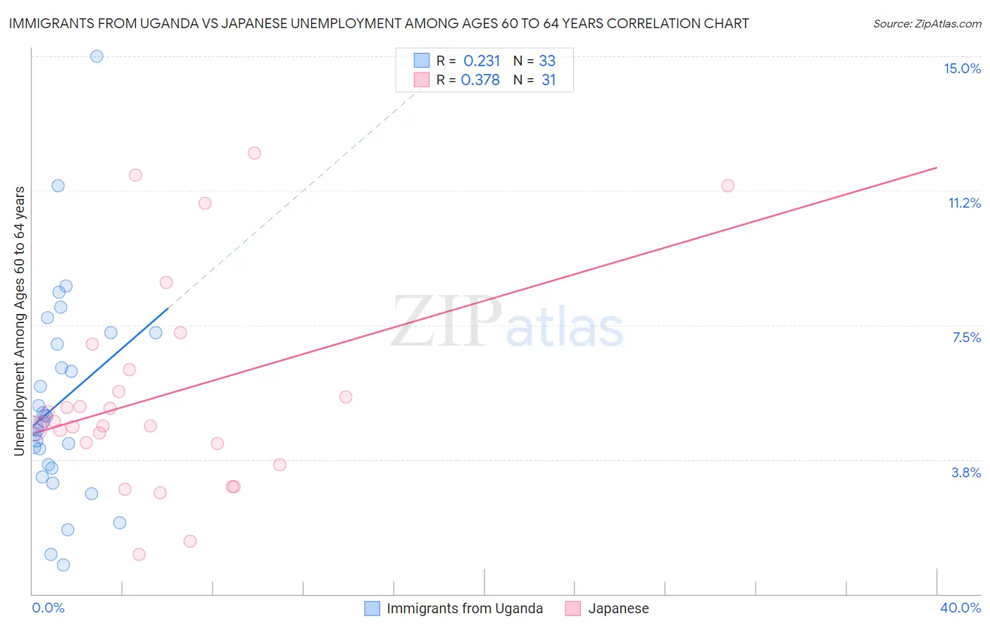 Immigrants from Uganda vs Japanese Unemployment Among Ages 60 to 64 years