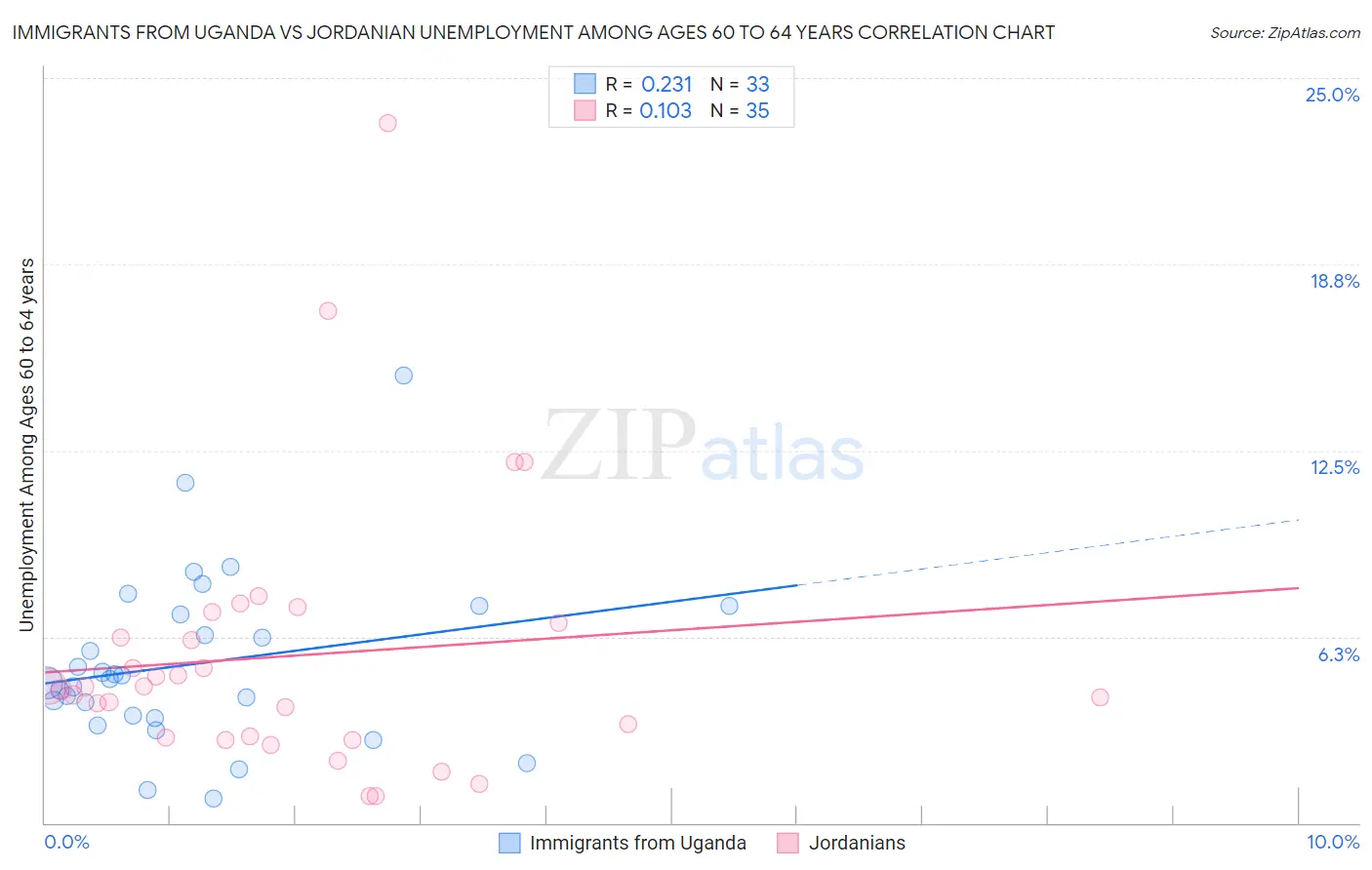 Immigrants from Uganda vs Jordanian Unemployment Among Ages 60 to 64 years