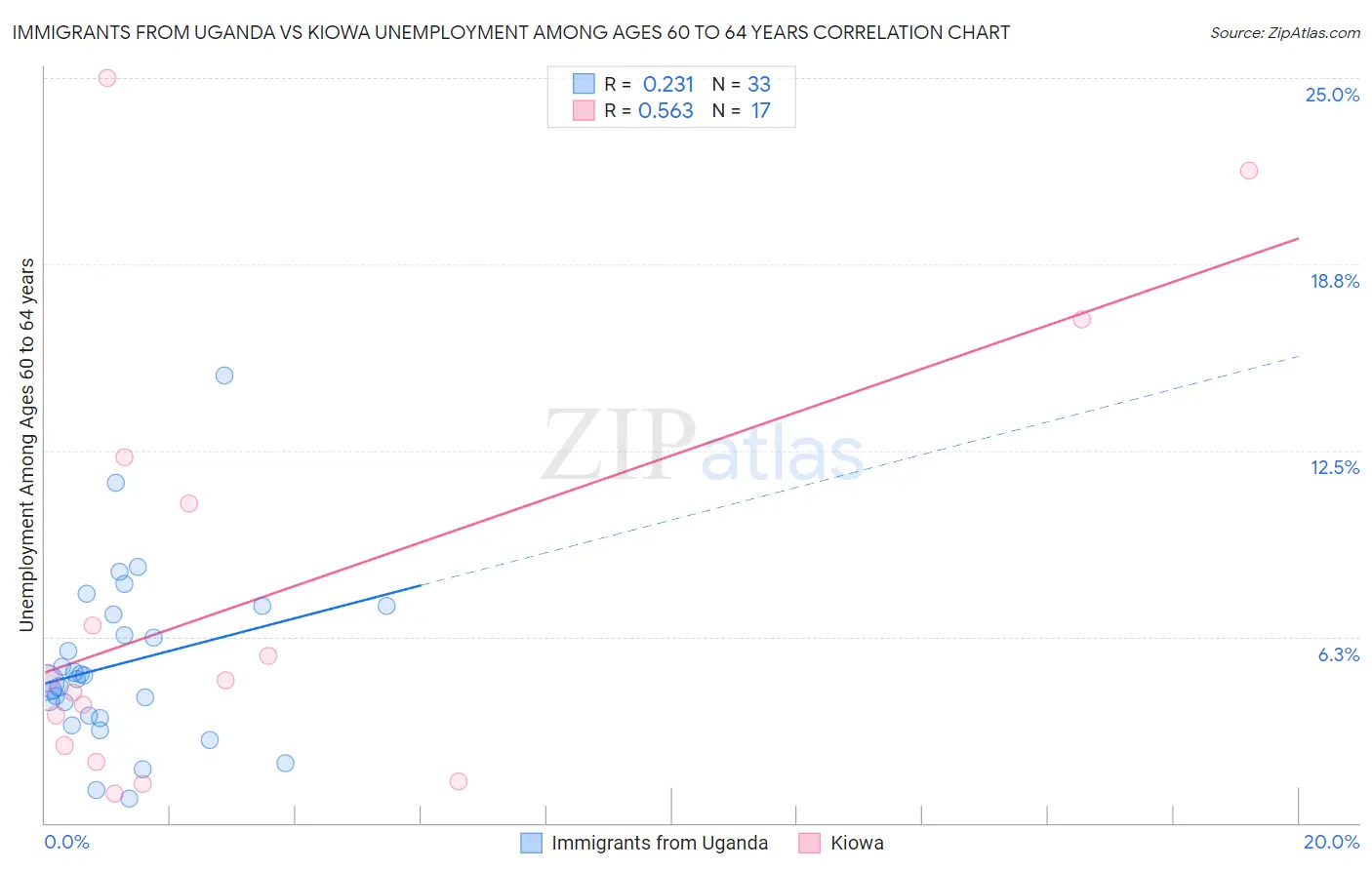 Immigrants from Uganda vs Kiowa Unemployment Among Ages 60 to 64 years