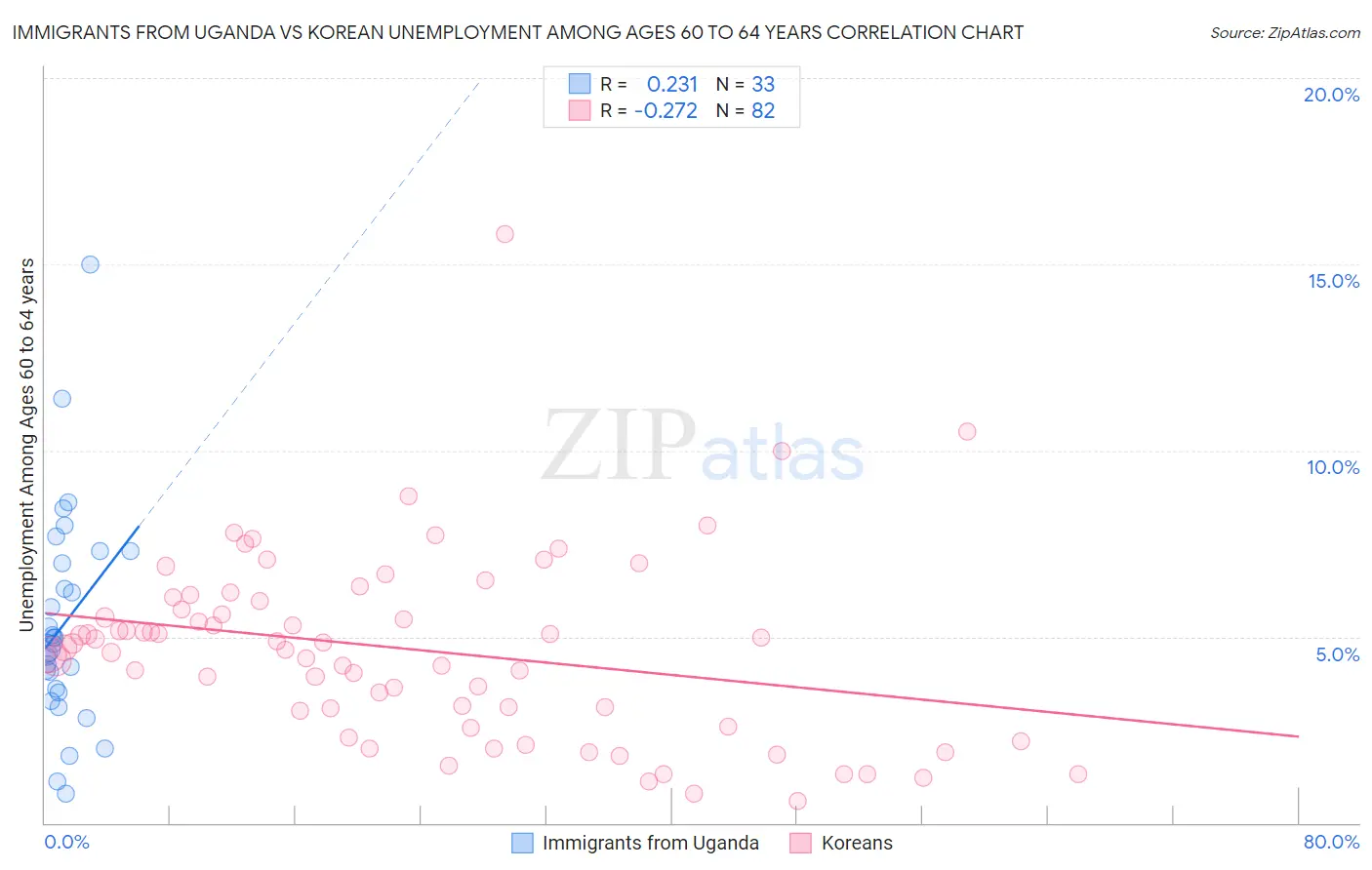 Immigrants from Uganda vs Korean Unemployment Among Ages 60 to 64 years