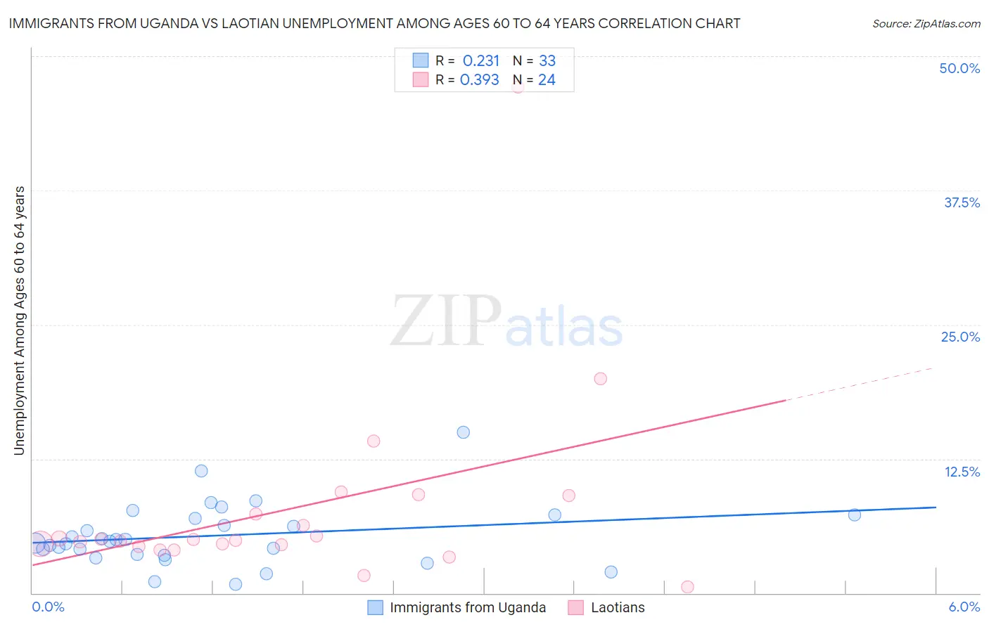 Immigrants from Uganda vs Laotian Unemployment Among Ages 60 to 64 years