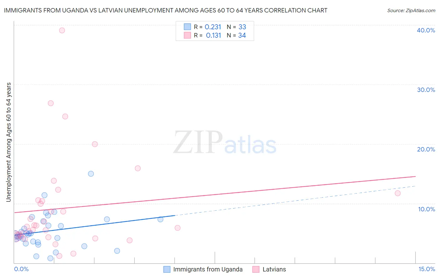 Immigrants from Uganda vs Latvian Unemployment Among Ages 60 to 64 years