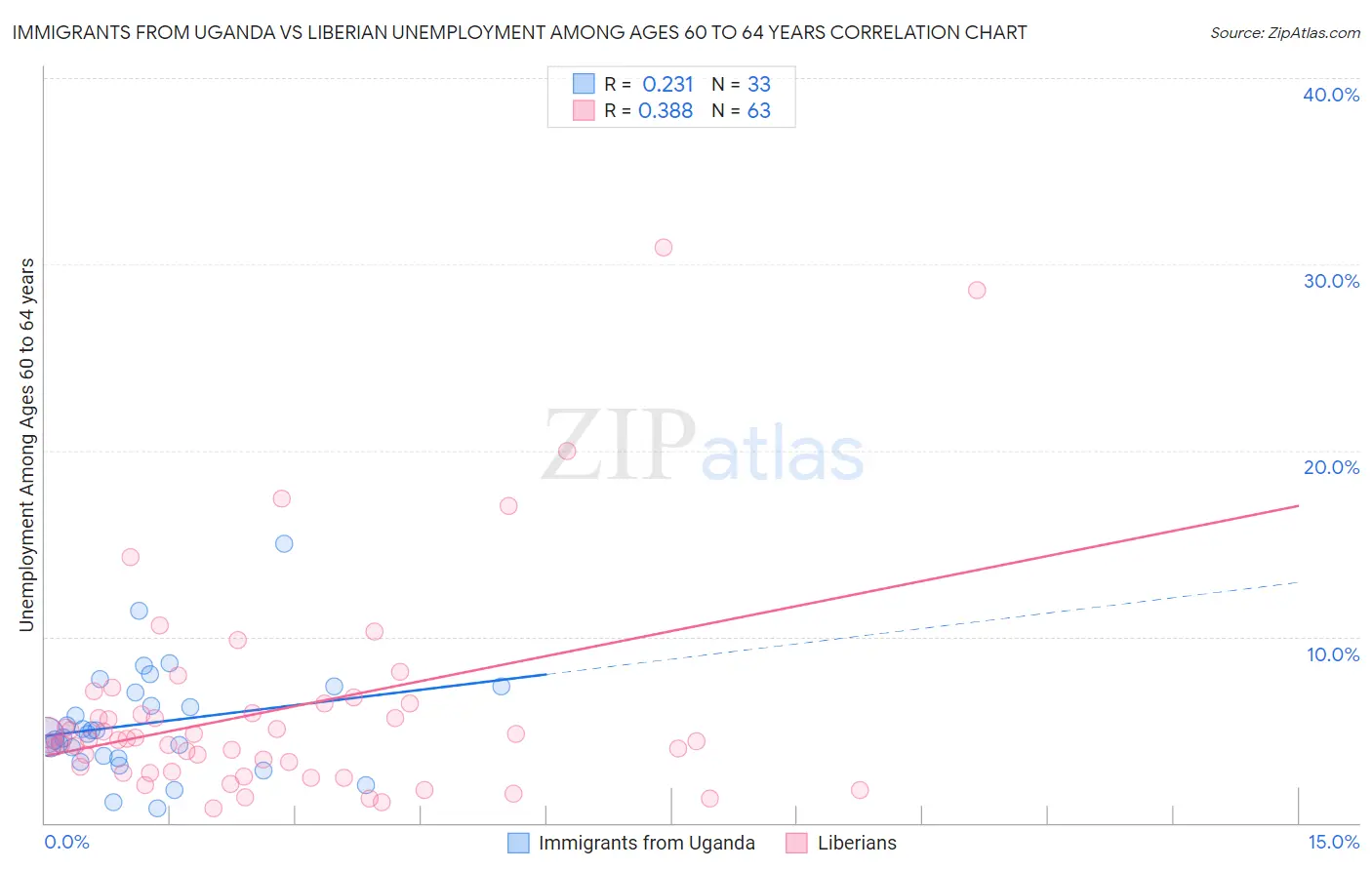 Immigrants from Uganda vs Liberian Unemployment Among Ages 60 to 64 years