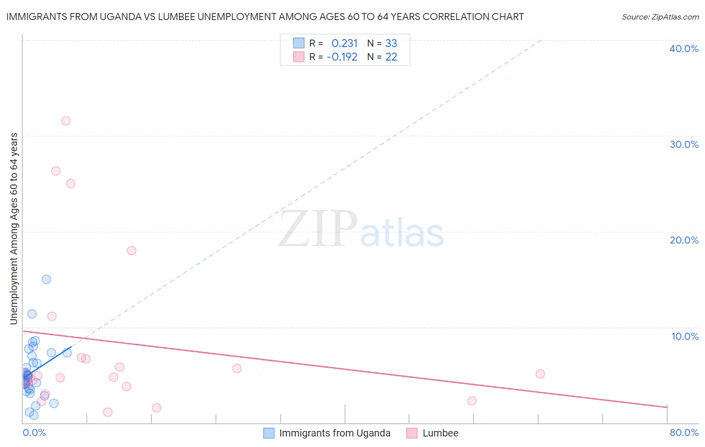 Immigrants from Uganda vs Lumbee Unemployment Among Ages 60 to 64 years