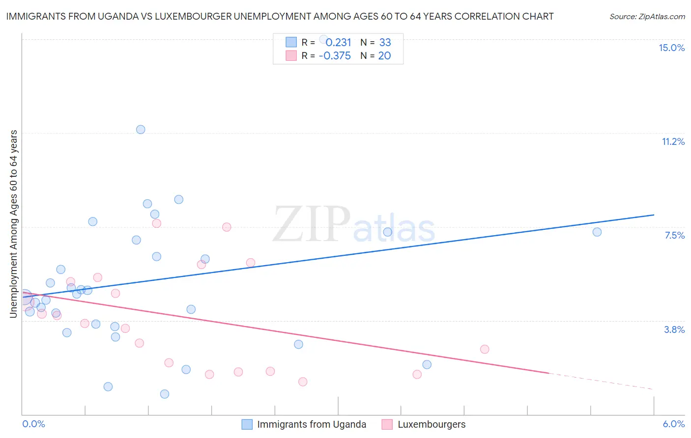 Immigrants from Uganda vs Luxembourger Unemployment Among Ages 60 to 64 years