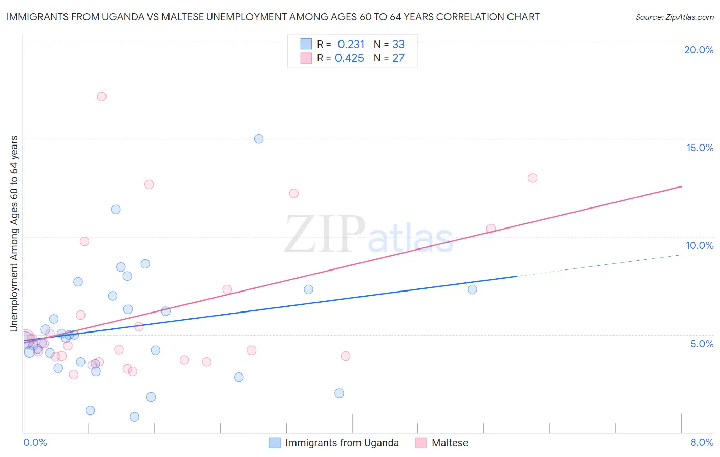 Immigrants from Uganda vs Maltese Unemployment Among Ages 60 to 64 years