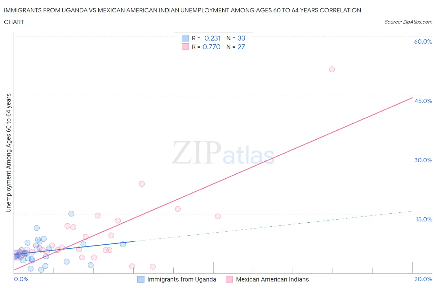 Immigrants from Uganda vs Mexican American Indian Unemployment Among Ages 60 to 64 years