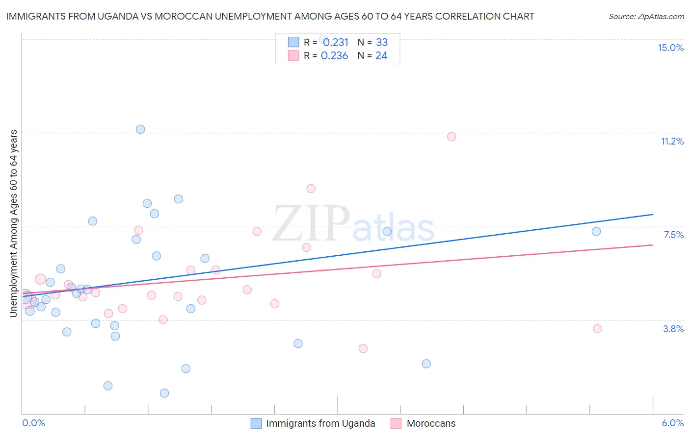 Immigrants from Uganda vs Moroccan Unemployment Among Ages 60 to 64 years