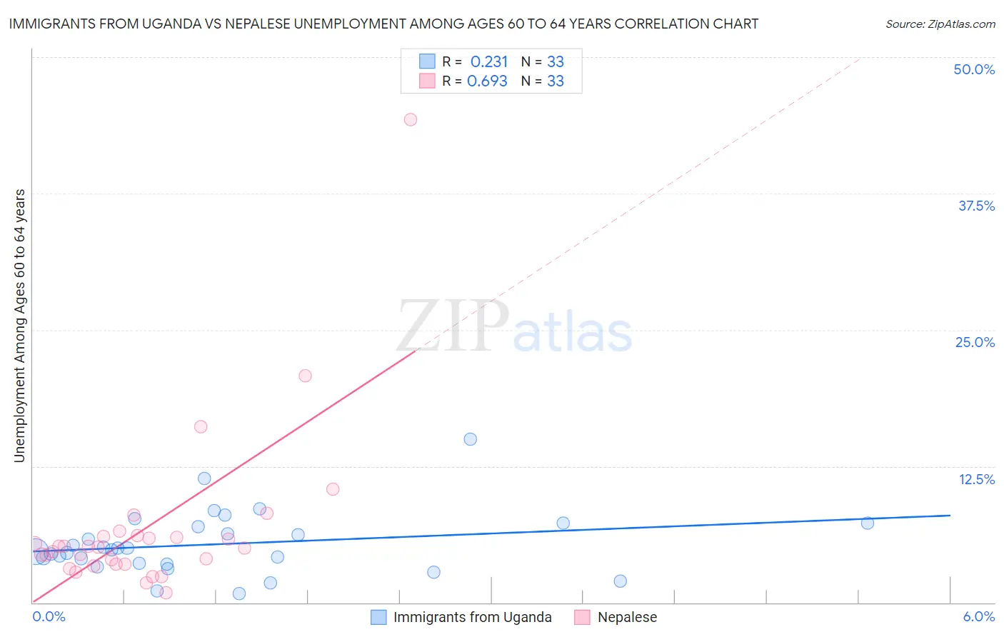 Immigrants from Uganda vs Nepalese Unemployment Among Ages 60 to 64 years